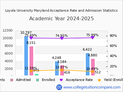 Loyola University Maryland 2025 Acceptance Rate By Gender chart