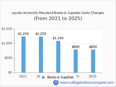 Loyola University Maryland 2025 books & supplies cost chart
