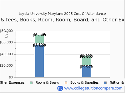 Loyola University Maryland 2025 COA (cost of attendance) chart
