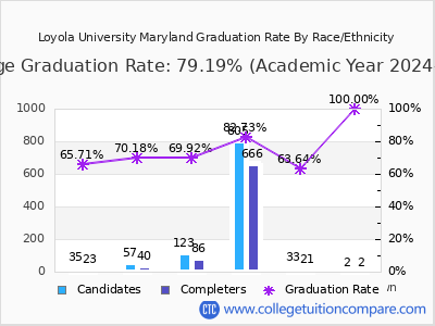 Loyola University Maryland graduation rate by race