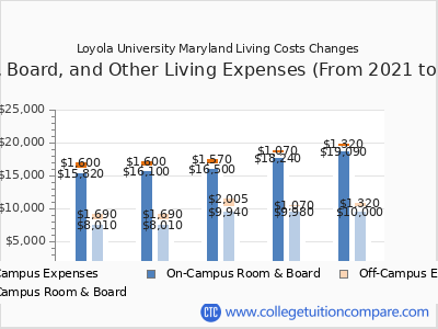 Loyola University Maryland 2025 room & board cost chart