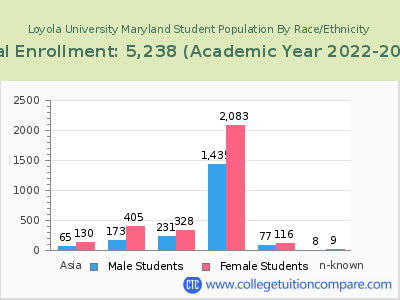 Loyola University Maryland 2023 Student Population by Gender and Race chart