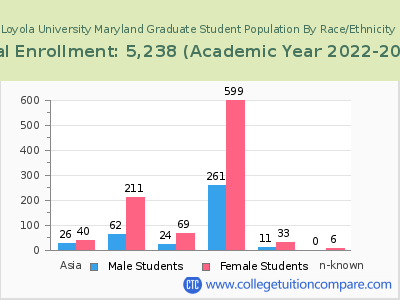 Loyola University Maryland 2023 Graduate Enrollment by Gender and Race chart