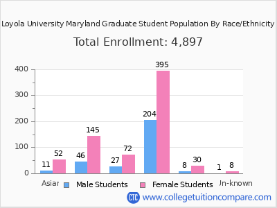 Loyola University Maryland 2025 Graduate Enrollment by Gender and Race chart