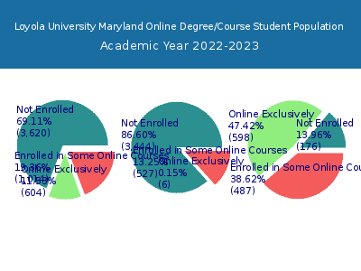 Loyola University Maryland 2023 Online Student Population chart