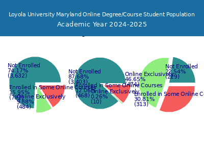 Loyola University Maryland 2025 Online Student Population chart