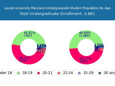 Loyola University Maryland 2025 Undergraduate Enrollment Age Diversity Pie chart