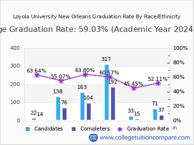 Loyola University New Orleans graduation rate by race