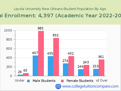 Loyola University New Orleans 2023 Student Population by Age chart