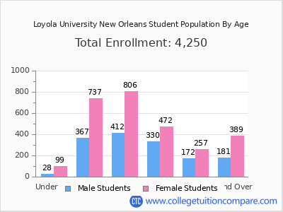 Loyola University New Orleans 2025 Student Population by Age chart
