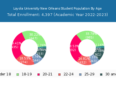 Loyola University New Orleans 2023 Student Population Age Diversity Pie chart