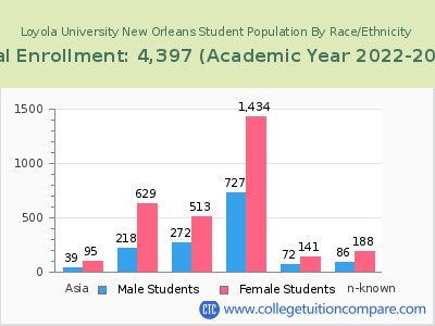 Loyola University New Orleans 2023 Student Population by Gender and Race chart