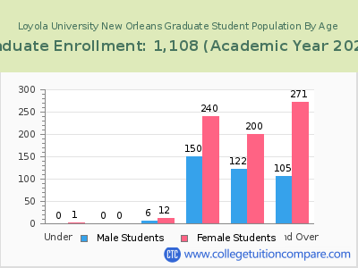 Loyola University New Orleans 2023 Graduate Enrollment by Age chart