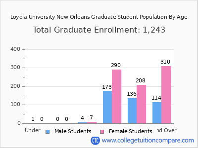 Loyola University New Orleans 2025 Graduate Enrollment by Age chart