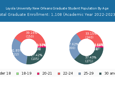 Loyola University New Orleans 2023 Graduate Enrollment Age Diversity Pie chart