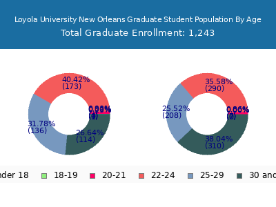 Loyola University New Orleans 2025 Graduate Enrollment Age Diversity Pie chart