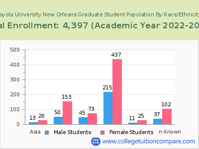 Loyola University New Orleans 2023 Graduate Enrollment by Gender and Race chart