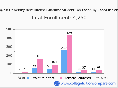 Loyola University New Orleans 2025 Graduate Enrollment by Gender and Race chart
