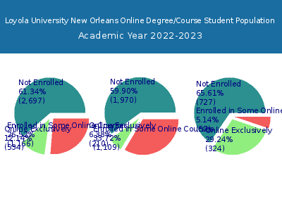 Loyola University New Orleans 2023 Online Student Population chart