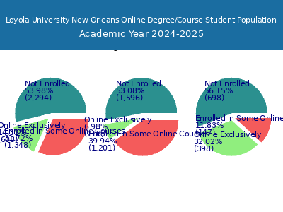 Loyola University New Orleans 2025 Online Student Population chart