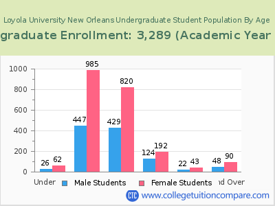 Loyola University New Orleans 2023 Undergraduate Enrollment by Age chart