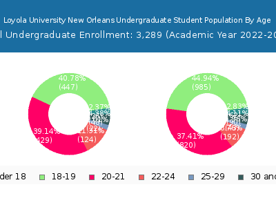 Loyola University New Orleans 2023 Undergraduate Enrollment Age Diversity Pie chart