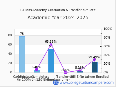 Lu Ross Academy 2025 Graduation Rate chart