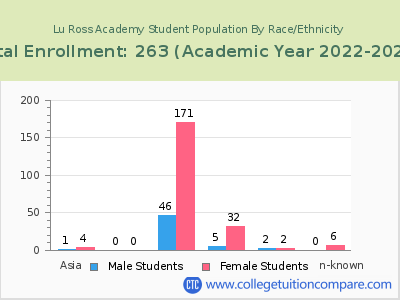 Lu Ross Academy 2023 Student Population by Gender and Race chart