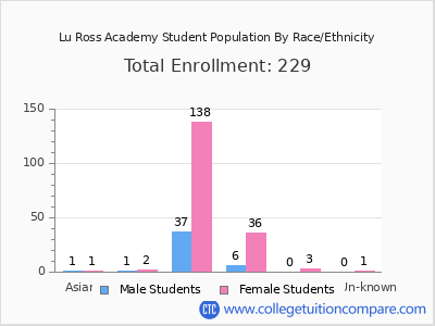 Lu Ross Academy 2025 Student Population by Gender and Race chart