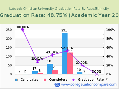 Lubbock Christian University graduation rate by race