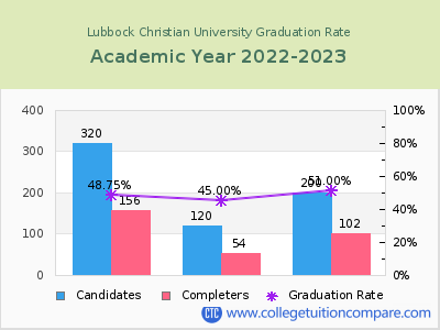 Lubbock Christian University graduation rate by gender