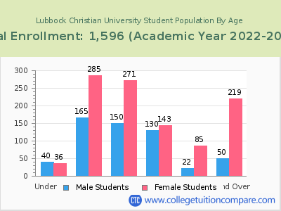 Lubbock Christian University 2023 Student Population by Age chart