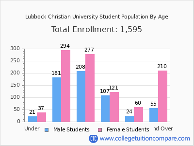 Lubbock Christian University 2025 Student Population by Age chart