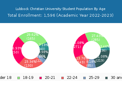 Lubbock Christian University 2023 Student Population Age Diversity Pie chart