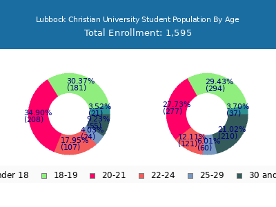 Lubbock Christian University 2025 Student Population Age Diversity Pie chart