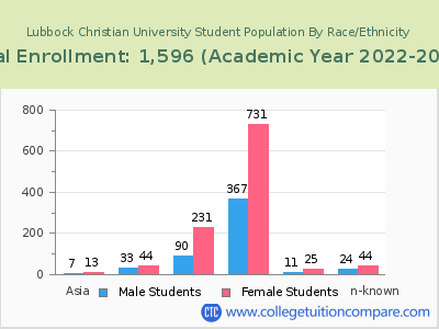 Lubbock Christian University 2023 Student Population by Gender and Race chart