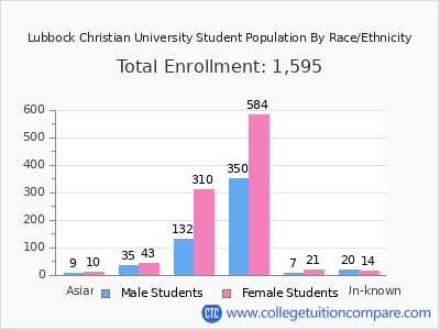 Lubbock Christian University 2025 Student Population by Gender and Race chart