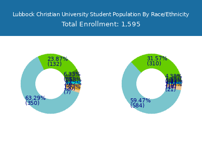 Lubbock Christian University 2025 Student Population by Gender and Race chart