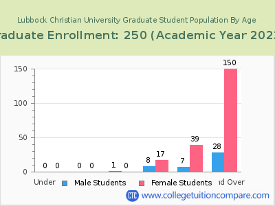 Lubbock Christian University 2023 Graduate Enrollment by Age chart