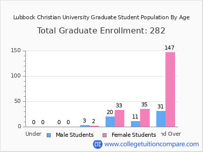Lubbock Christian University 2025 Graduate Enrollment by Age chart