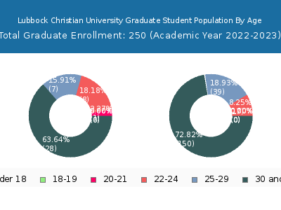Lubbock Christian University 2023 Graduate Enrollment Age Diversity Pie chart