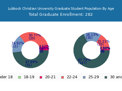 Lubbock Christian University 2025 Graduate Enrollment Age Diversity Pie chart