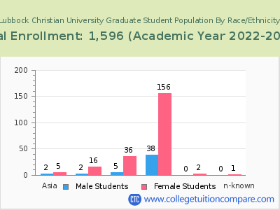Lubbock Christian University 2023 Graduate Enrollment by Gender and Race chart