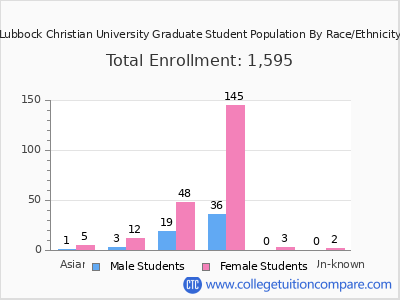 Lubbock Christian University 2025 Graduate Enrollment by Gender and Race chart