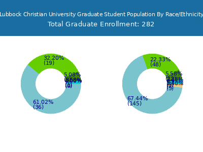 Lubbock Christian University 2025 Graduate Enrollment by Gender and Race chart