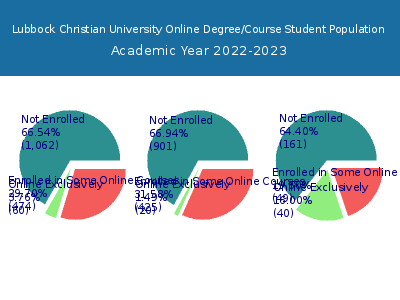 Lubbock Christian University 2023 Online Student Population chart