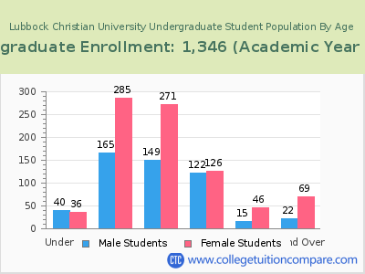 Lubbock Christian University 2023 Undergraduate Enrollment by Age chart