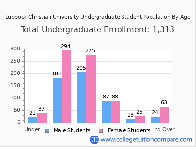 Lubbock Christian University 2025 Undergraduate Enrollment by Age chart