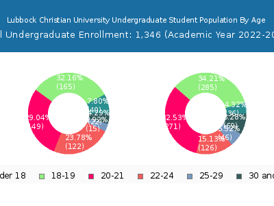 Lubbock Christian University 2023 Undergraduate Enrollment Age Diversity Pie chart
