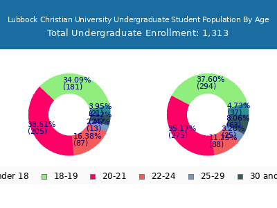 Lubbock Christian University 2025 Undergraduate Enrollment Age Diversity Pie chart